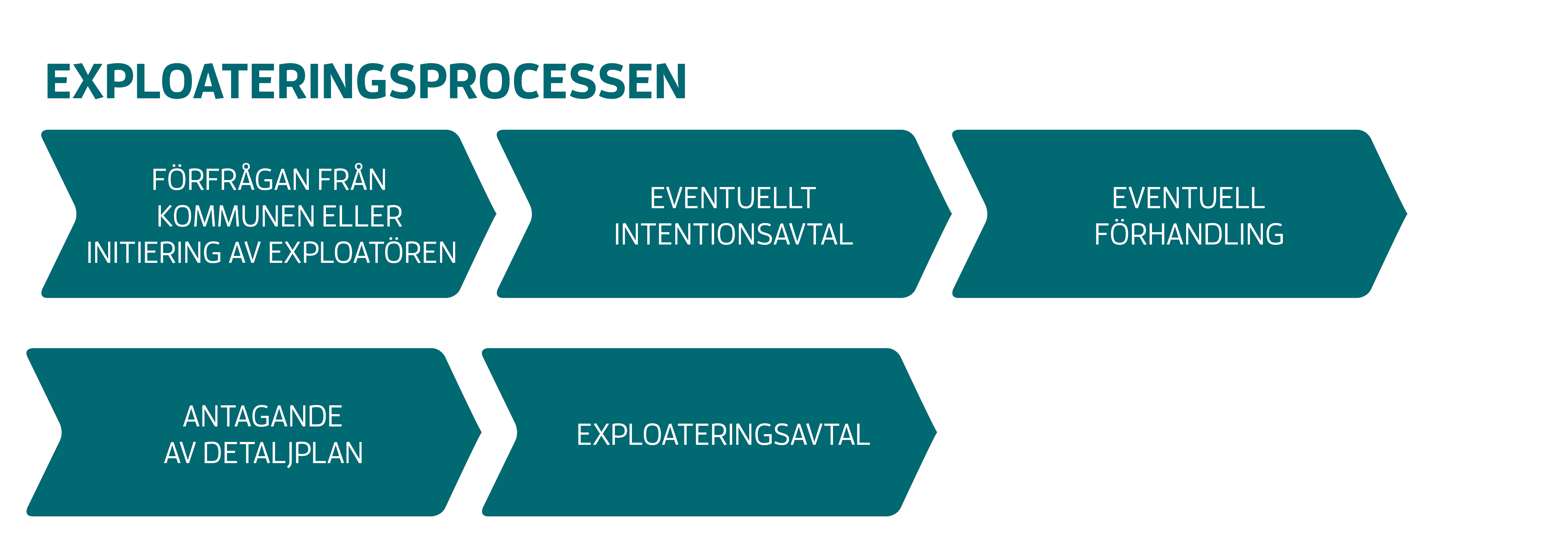 Exploateringsprocessen med pilarna: F&ouml;rfr&aring;gan fr&aring;n kommunen eller initiering av exploat&ouml;ren. Eventuellt intentionsavtal. Eventuell f&ouml;rhandling. Antagande av detaljplan. Exploateringsavtal.