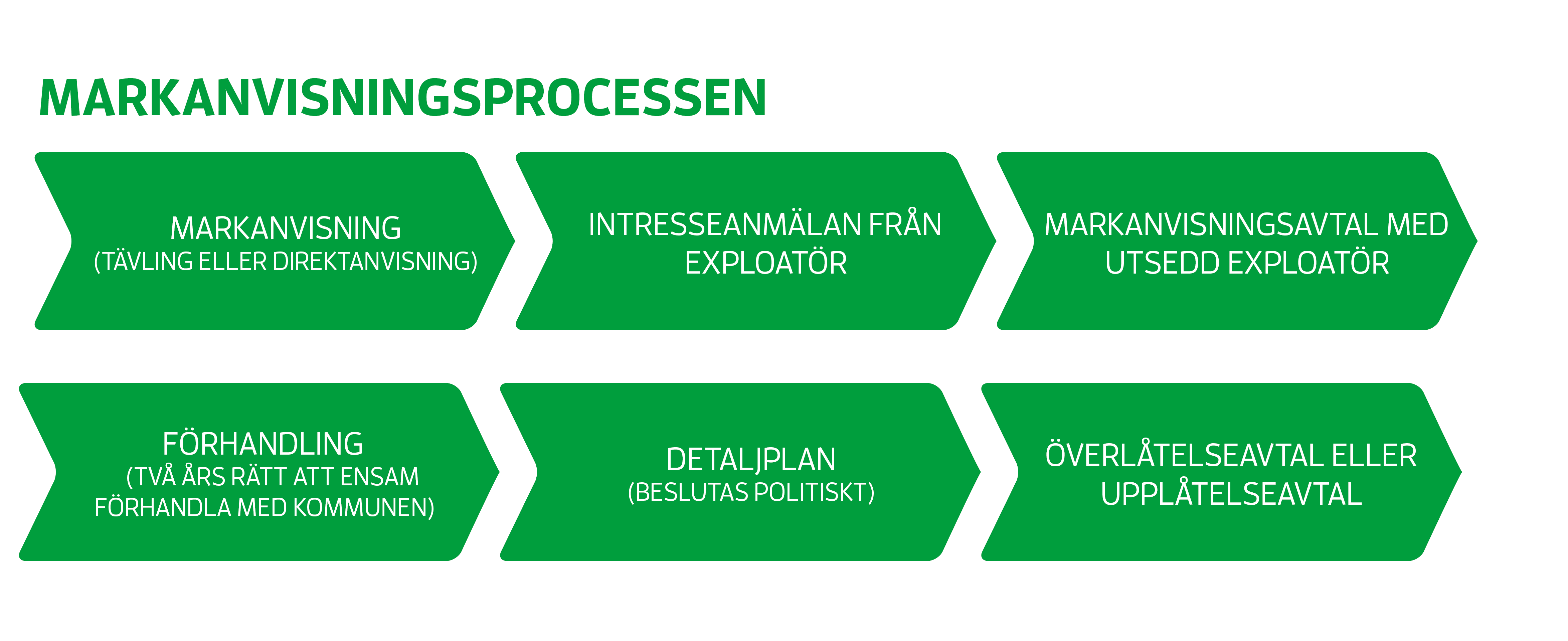 1. Markanvisning (tävling eller direktanvisning) 2. Intresseanmälan från exploatör. 3. Markanvisningsavtal med utsedd exploatör. 4 Förhandling (två års rätt att ensam förhandla med kommunen). 5. Detaljplan (beslutas politiskt). 6. Överlåtelseavtal eller upplåtelseavtal.