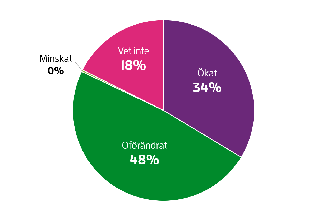 Upphandlingar med arbetsr&auml;ttsliga villkor: &ouml;kat 34 procent, vet ej 18 %, of&ouml;r&auml;ndrat 48 %. 