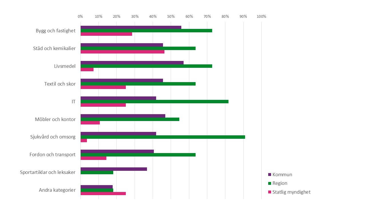 Vanligaste kategorin f&ouml;r kommuner &auml;r bygg och fastighet samt livsmedel. Vanligaste kategorin f&ouml;r regioner &auml;r sjukv&aring;rd och omsorg. Vanligaste kategorin f&ouml;r statlig myndighet &auml;r st&auml;d och kemikalier