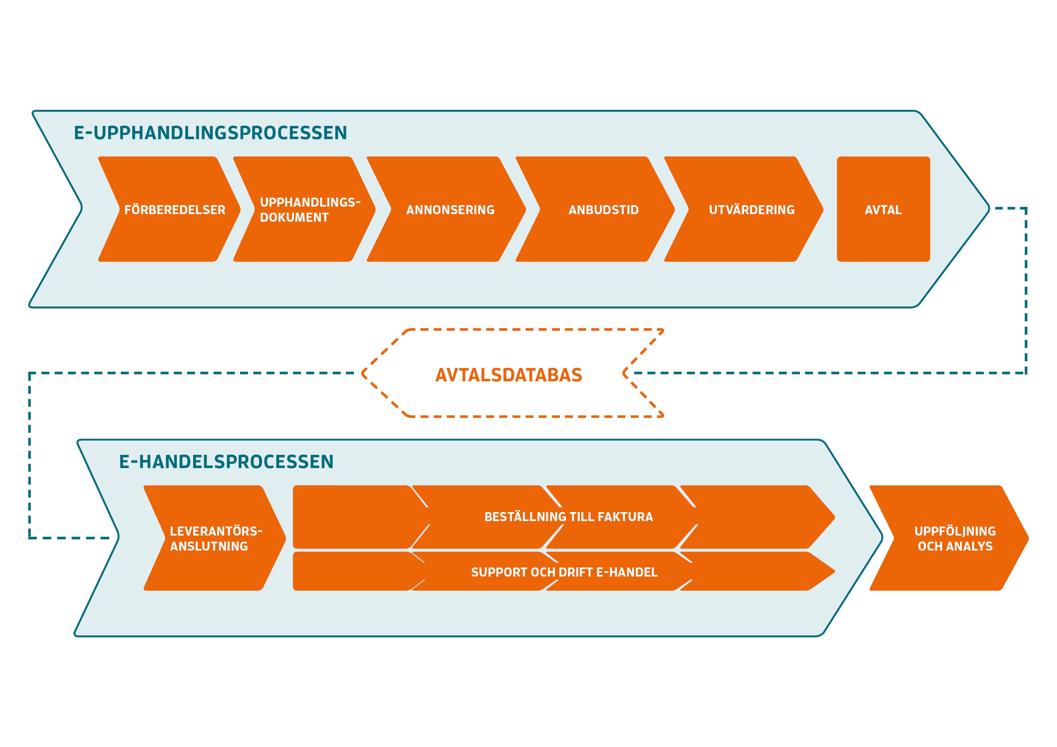 Digital ink&ouml;psprocess med e-upphandlingsprocess, avtalsdatabas och e-handelsprocess illustrerad