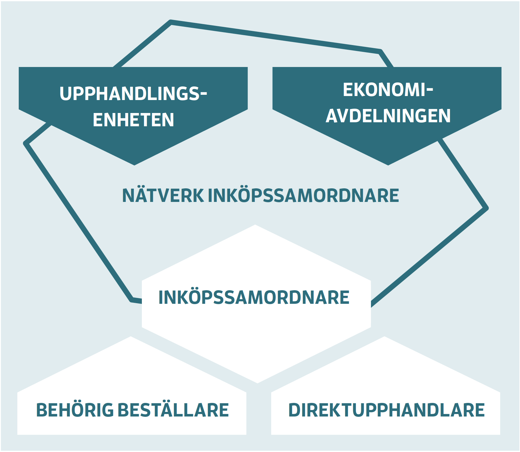 Skövde kommuns inköpsorganisation