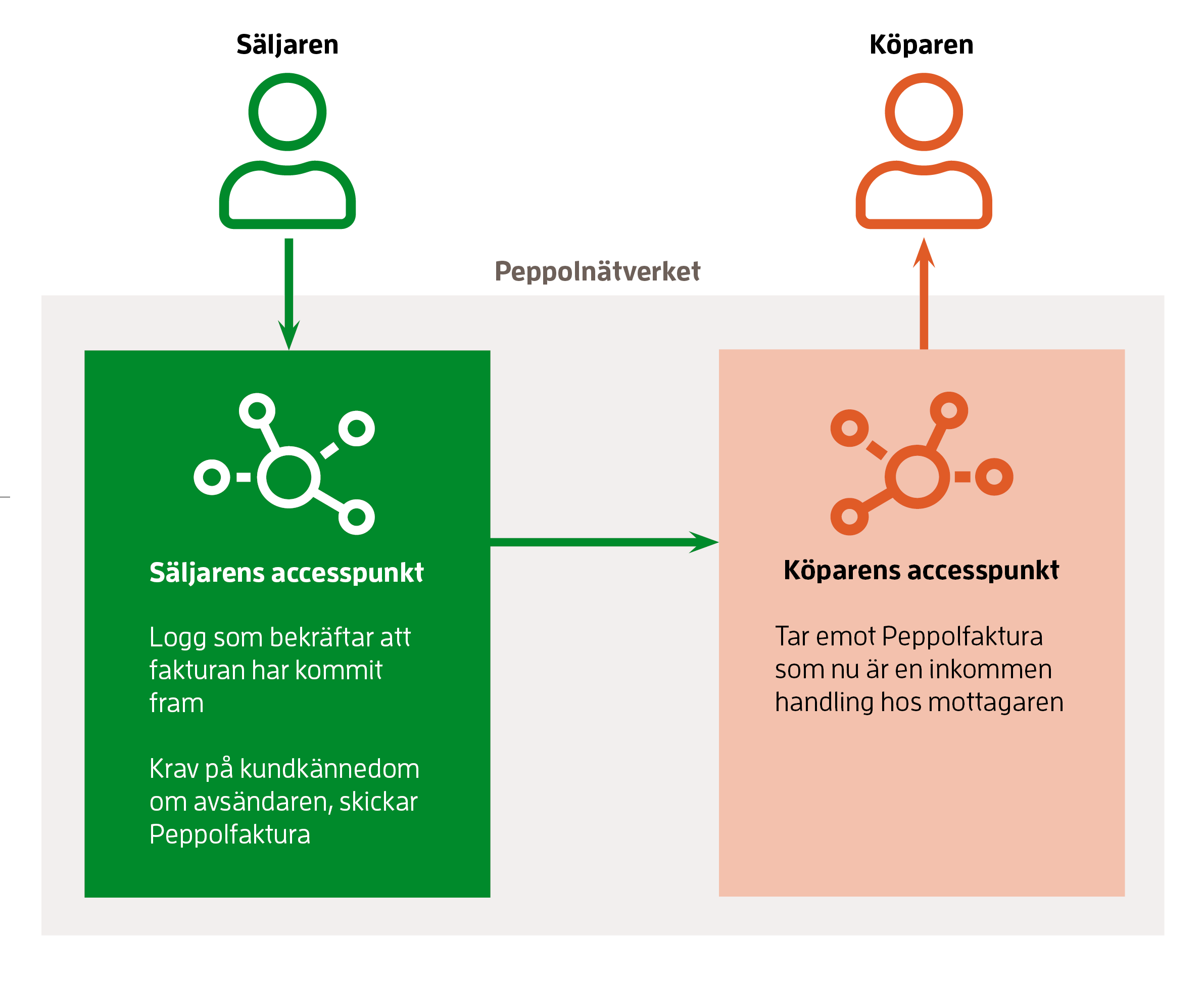 Illustration som visar hur grundkomponenter inom Peppol förhåller sig till varandra