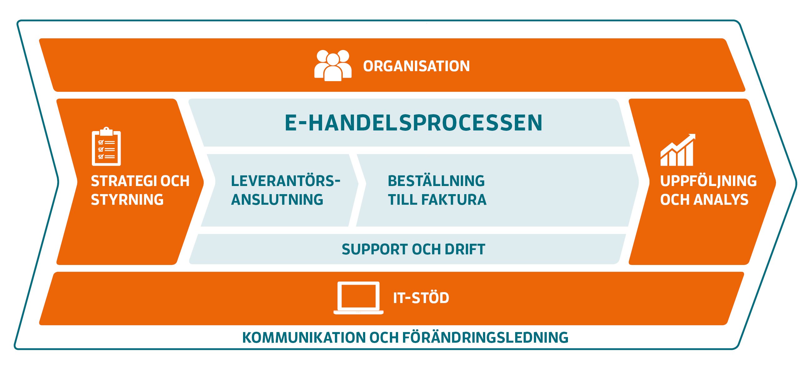 Illustration av e-handelsprocessen 