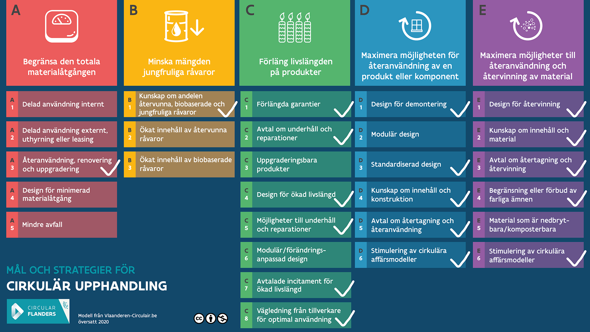 Modellen M&aring;l och strategier f&ouml;r cirkul&auml;r upphandling: A) Begr&auml;nsa den totala materialtillg&aring;ngen. B) Minska m&auml;ngden jungfruliga r&aring;varor. C) F&ouml;rl&auml;ng livsl&auml;ngden p&aring; produkter. D) Maximera m&ouml;jligheten till &aring;teranv&auml;ndning av en produkt eller komponent. E) Maximera m&ouml;jligheter till &aring;teranv&auml;ndning och &aring;tervinning av material.