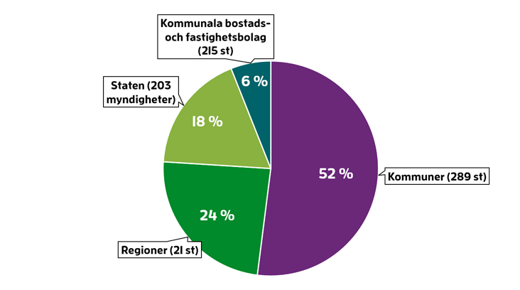 Diagram som visar fördelningen mellan olika köpargrupper och deras påverkan på landanvändning