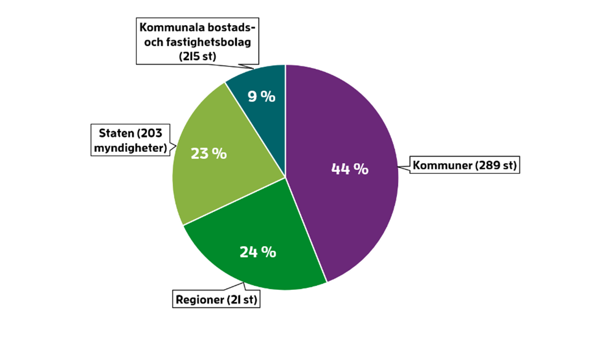 Diagrammet visar f&ouml;rdelningen av klimatp&aring;verkan med staten, regioner, kommuner och kommunala bostads- och fastighetsbolag. 