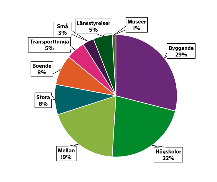 Diagram som visar förändrad landanvändning fördelat på nio statliga köpargrupper
