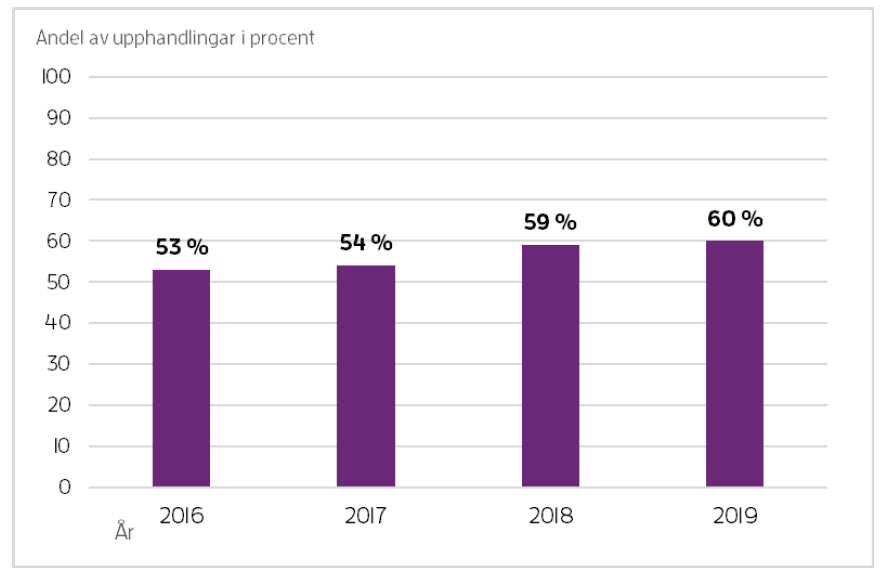 53 % &aring;r 2016. 54 % &aring;r 2017. 59 % &aring;r 2018. 60 % &aring;r 2019.