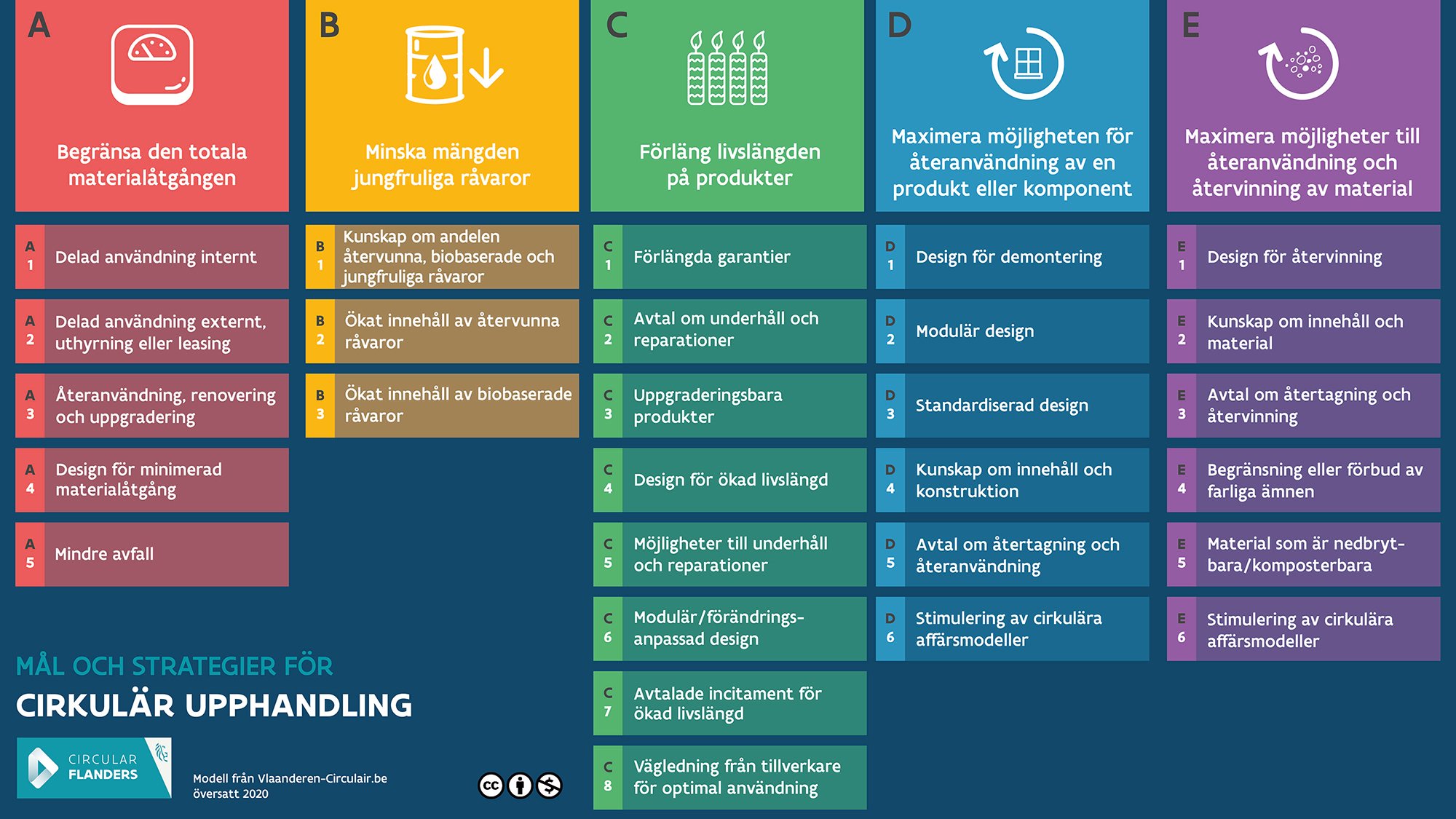 Modellen M&aring;l och strategier f&ouml;r cirkul&auml;r upphandling