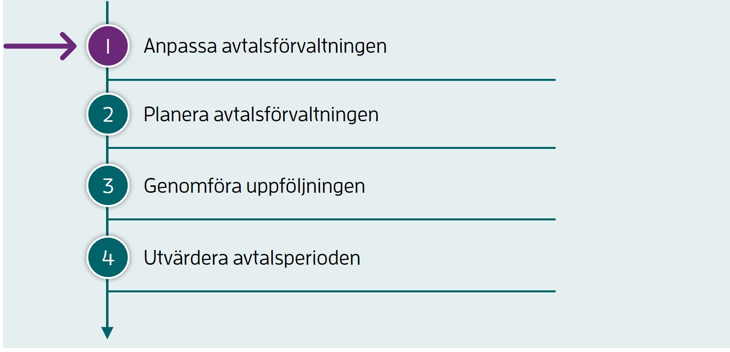 Steg 1 av 4: Anpassa avtalsf&ouml;rvaltningen.