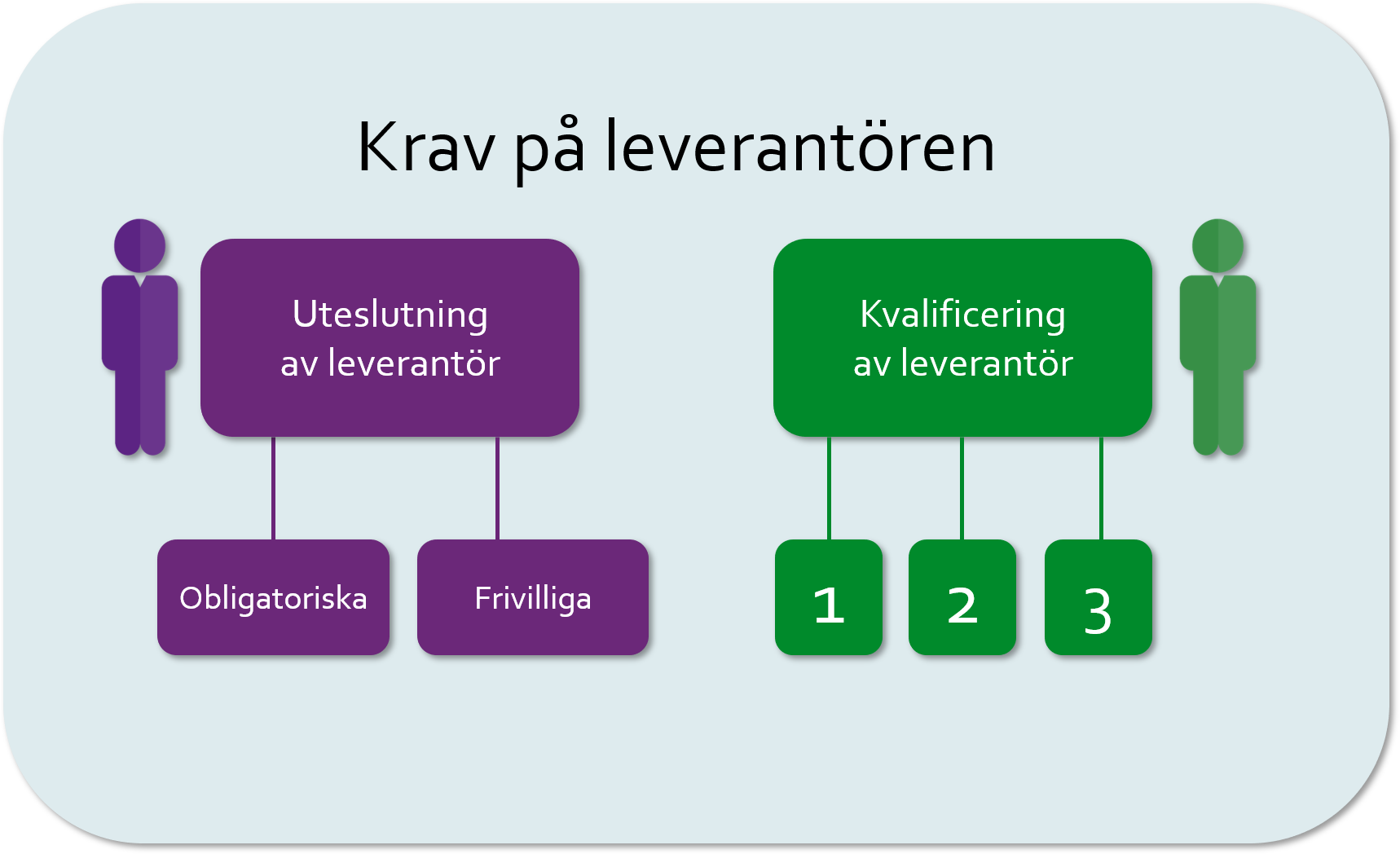 Krav p&aring; leverant&ouml;ren: uteslutning av leverant&ouml;ren (obligatoriska och frivilliga) och kvalificering av leverant&ouml;r. 