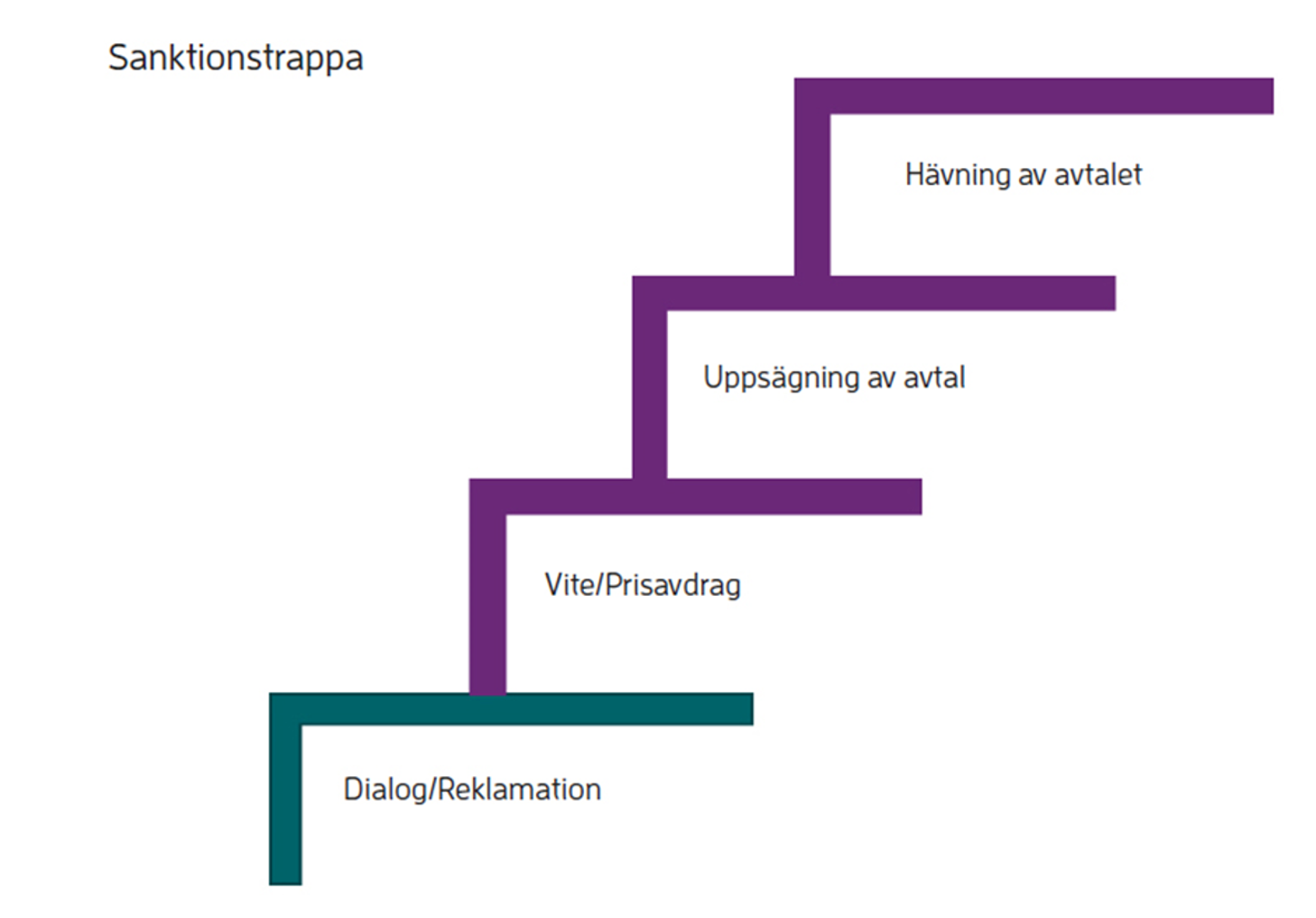 Sanktionstrappa: 1. Dialog eller reklamation. 2. Vite eller prisavdrag. 3. Uppsägning av avtal. 4. Hävning av avtalet.