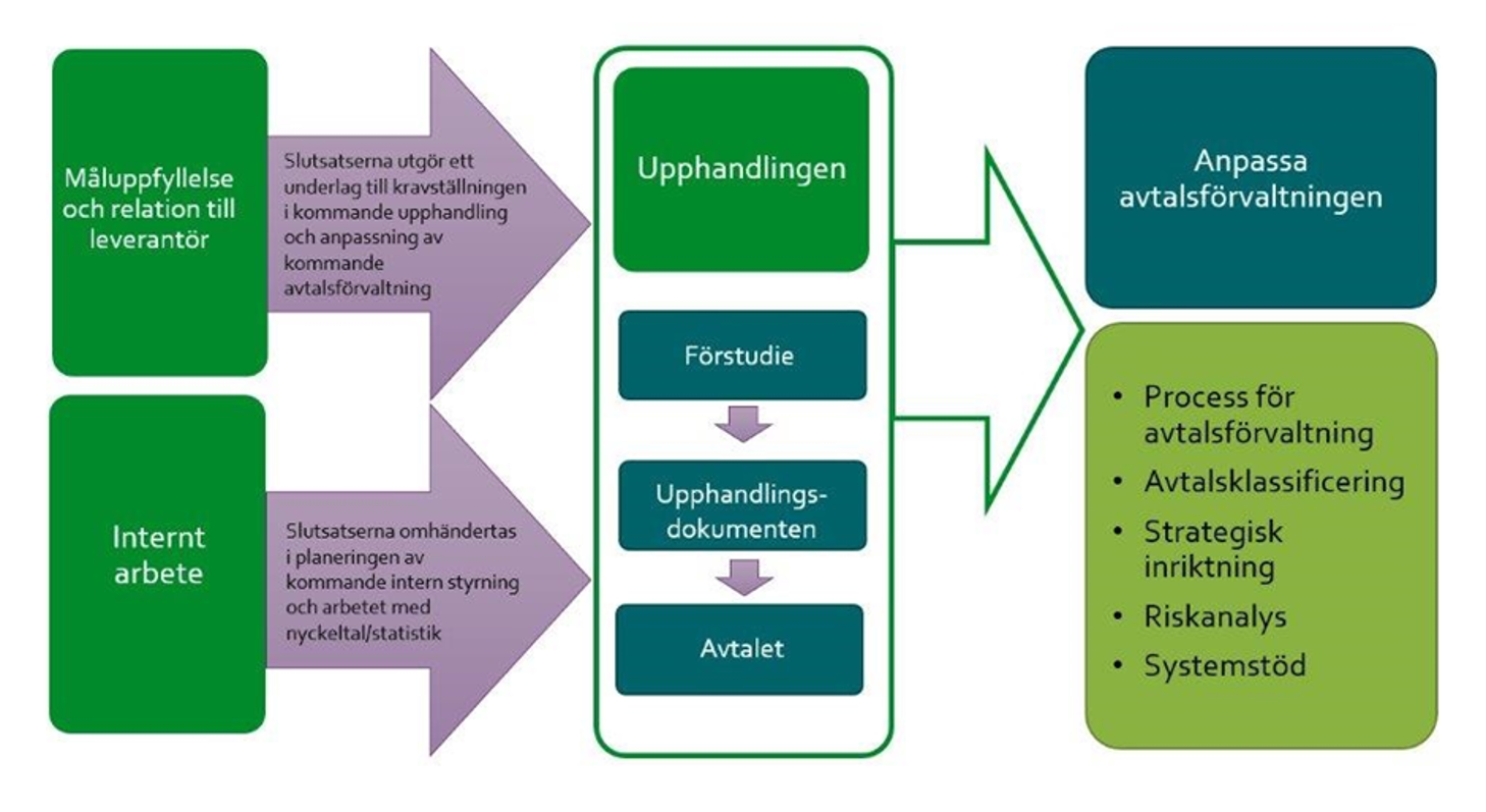 Slutsatserna fr&aring;n m&aring;luppfyllelse och relation till leverant&ouml;r utg&ouml;r ett underlag till kravst&auml;llningen i kommande upphandling och anpassning av kommande avtalsf&ouml;rvaltning. Slutsatserna fr&aring;n internt arbeta omh&auml;ntertas i planeringen av kommande intern styrning och arbetet med nyckeltal/statistik.