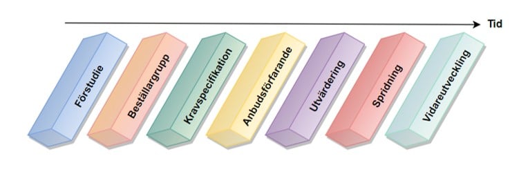 Innovationsupphandlingsprocessen: Förstudie, Beställargrupp, Kravspecifikation, Anbudsförfarande, Utvärdering, Spridning, Vidareutveckling