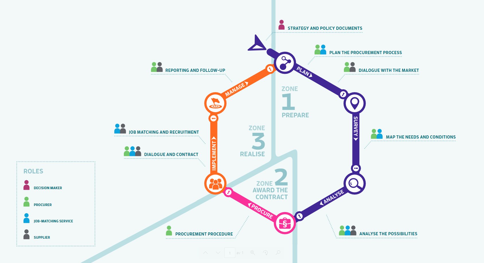 Illustration of the national model for employment requirements in public procurement.