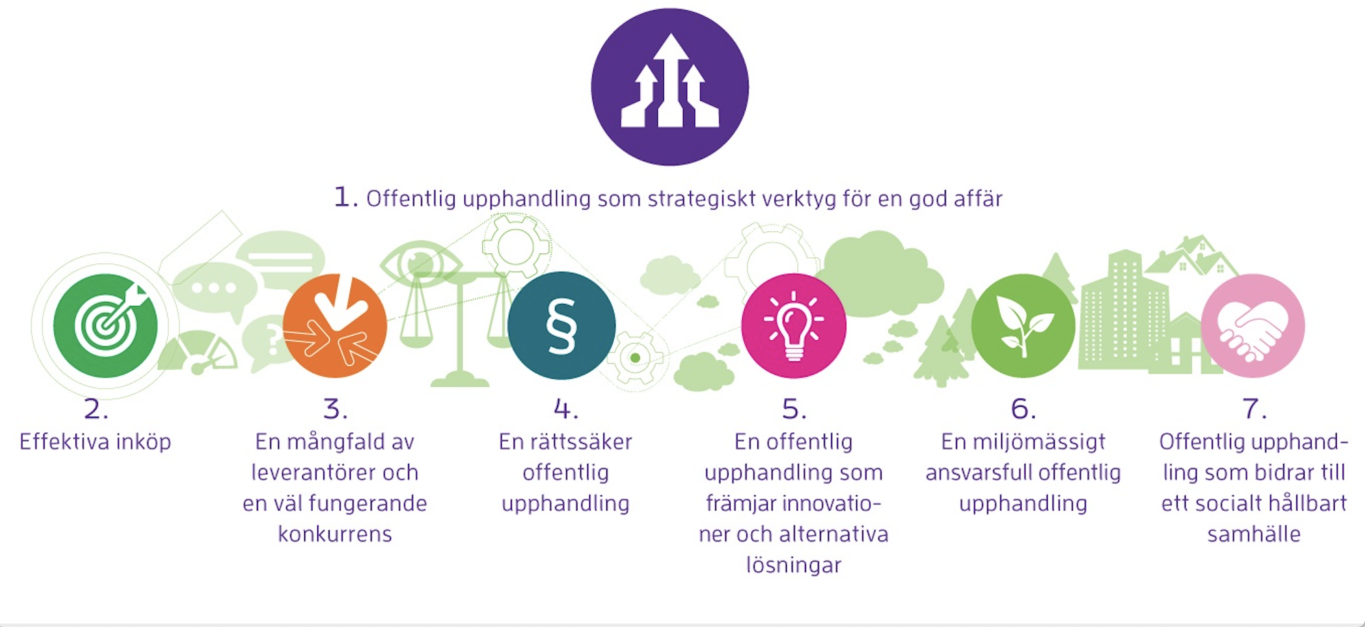 De sju inriktningsm&aring;len i nationella upphandlingsstrategin