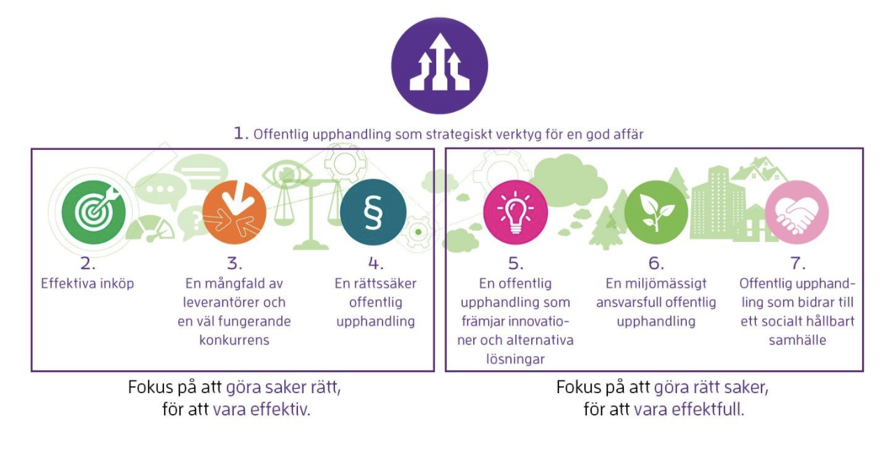 Att arbeta med träffsäker upphandling