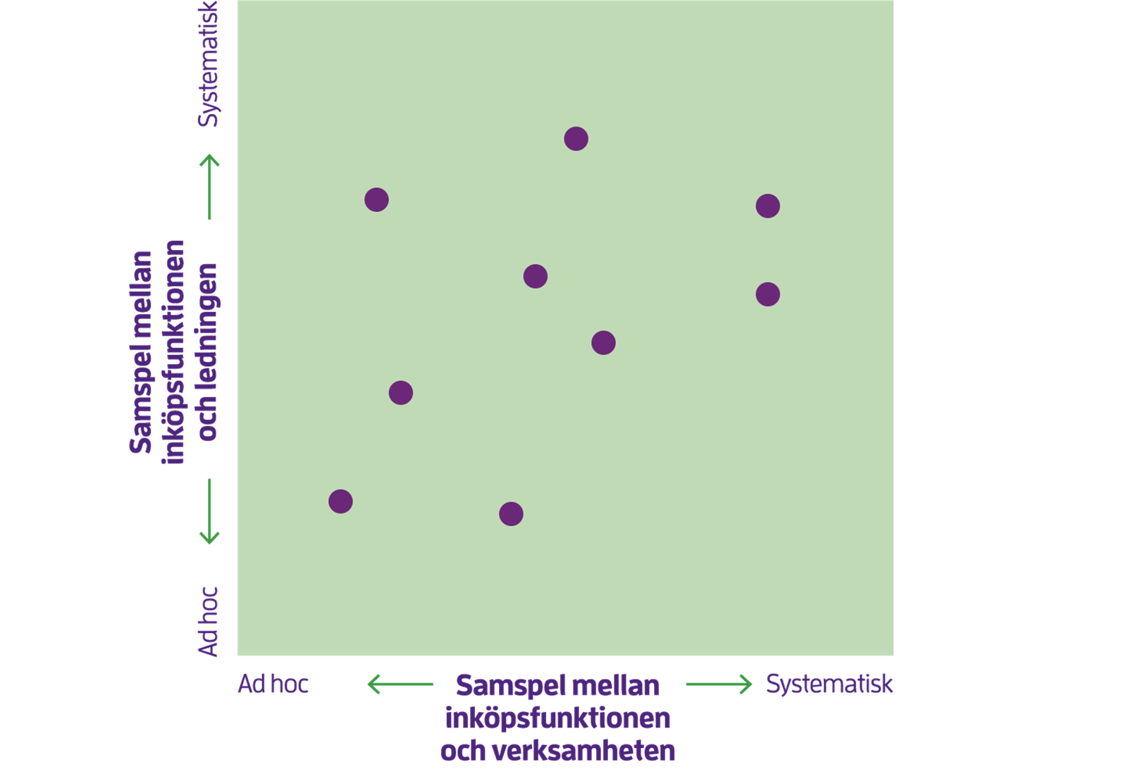 På grafens Y axel visas samspel mellan inköpsfunktion och verksamhet från ad hoc till systematisk och på X axeln samspel mellan inköpsfunktion och verksamhet från ad hoc till systematisk. 