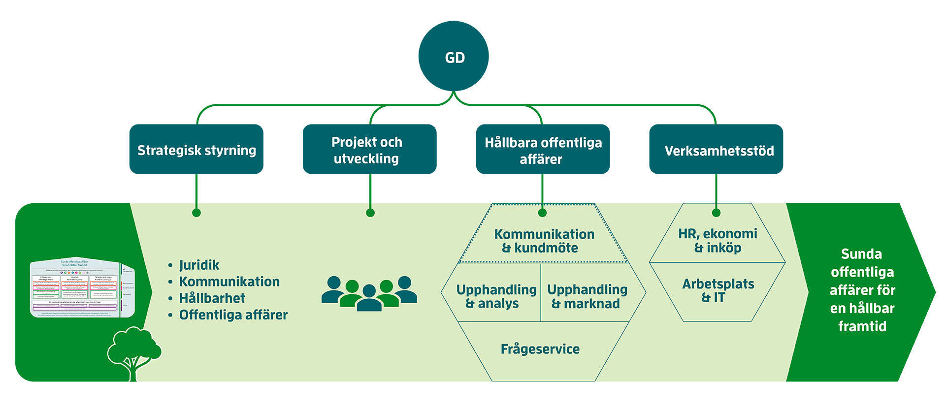 Organisationsmatris med GD, Strategisk styrning, Projekt och utveckling, Hållbara offentliga affärer samt Verksamhetsstöd