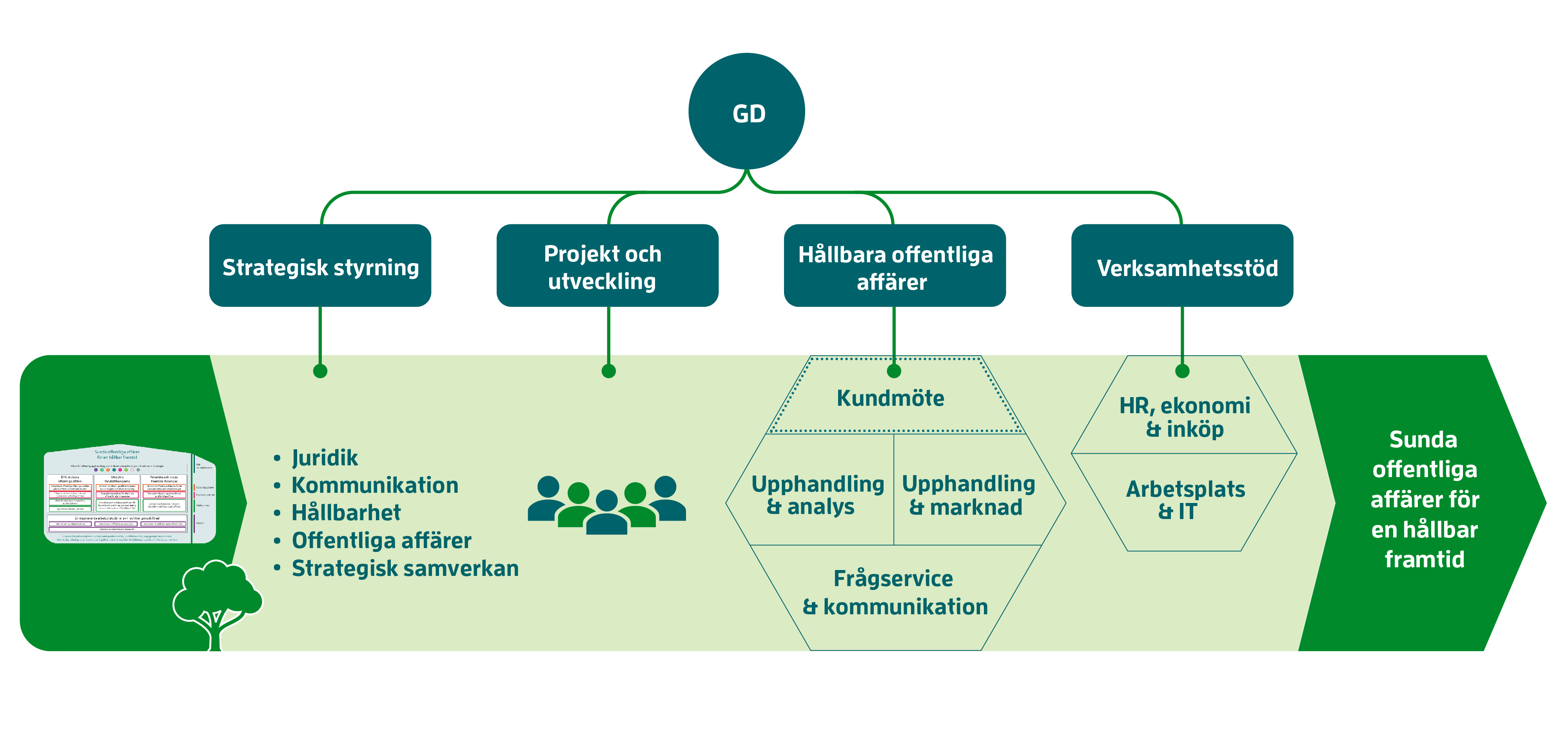 Organisationsmatris med GD, Strategisk styrning, Projekt och utveckling, Hållbara offentliga affärer samt Verksamhetsstöd