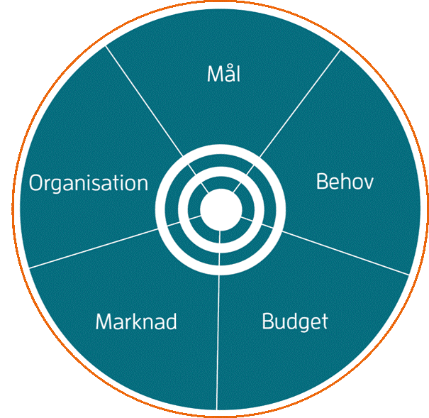 Nyckelfaktorer f&ouml;r en tr&auml;ffs&auml;ker upphandling &auml;r m&aring;l, behov, budget, marknad och organisation.