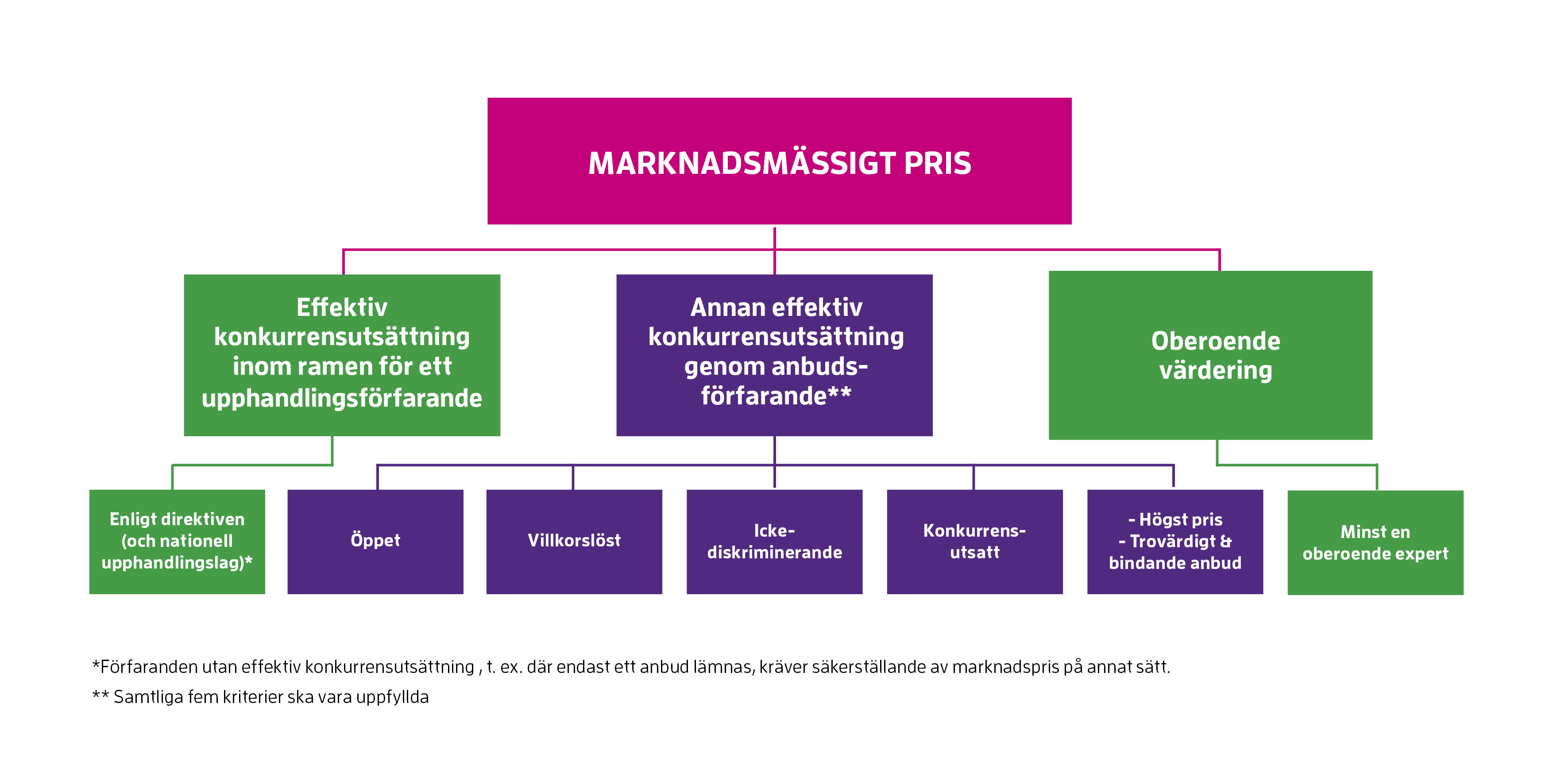 Marknadsm&auml;ssigt pris: 1. Effektiv konkurrensuts&auml;ttning inom ramen f&ouml;r ett upphandlingsf&ouml;rfarande - enligt direktiven och nationell upphandlingslag. F&ouml;rfaranden utan effektiv konkurrensuts&auml;ttning exempelvis d&auml;r endast ett anbud l&auml;mnas kr&auml;ver s&auml;kerst&auml;llande av marknadspris p&aring; annat s&auml;tt. 2. Annan effektiv konkurrensuts&auml;ttning genom anbudsf&ouml;rfarande (samtliga fem kriterier ska vara uppfyllda): &ouml;ppet, villkorsl&ouml;st, icke-diskriminerande, konkurrensutsatt, h&ouml;gt pris samt trov&auml;rdigt och bindande anbud. 3. Oberoende v&auml;rdering av minst en oboeroende expert.  