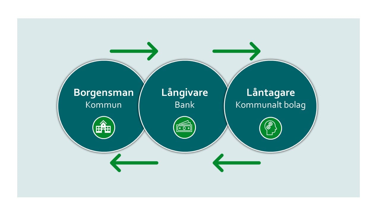 Illustration av olika aktörer i ett borgensåtagande