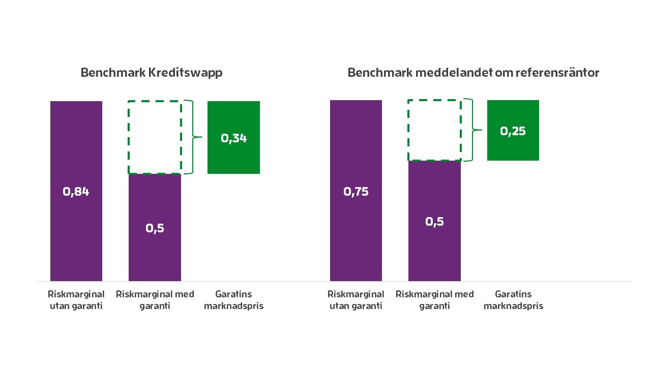 Bilden illustrerar hur marknadspriset extraheras vid en j&auml;mf&ouml;relse av l&aring;n med och utan garantin