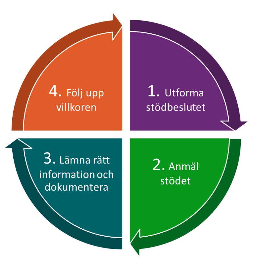 1. Utforma st&ouml;dbeslutet. 2. Anm&auml;l st&ouml;det. 3. L&auml;mna r&auml;tt information och dokumentera. 4. F&ouml;lj upp villkoren.