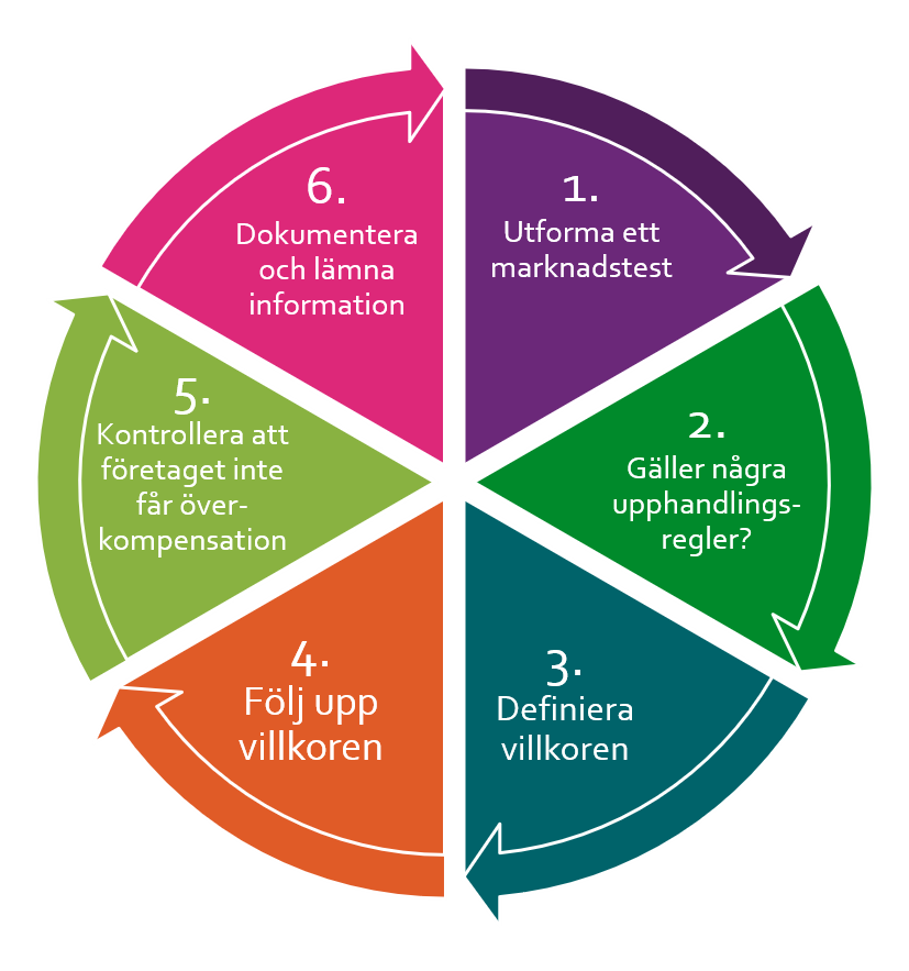 1. Utforma ett marknadstest. 2. G&auml;ller n&aring;gra upphandlingsregler? 3. Definiera villkoren. 4. F&ouml;lj upp villkoren. 5. Kontrollera att f&ouml;retaget inte f&ouml;r &ouml;verkompensation. 6. Dokumentera och l&auml;mna information.