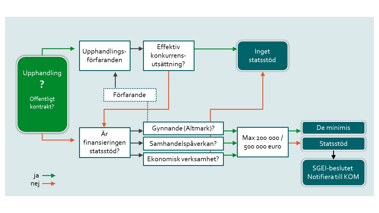 Till&auml;mpning av upphandlings- och statsst&ouml;dsreglerna vid kommunens anskaffning och finansiering av skyddat boende