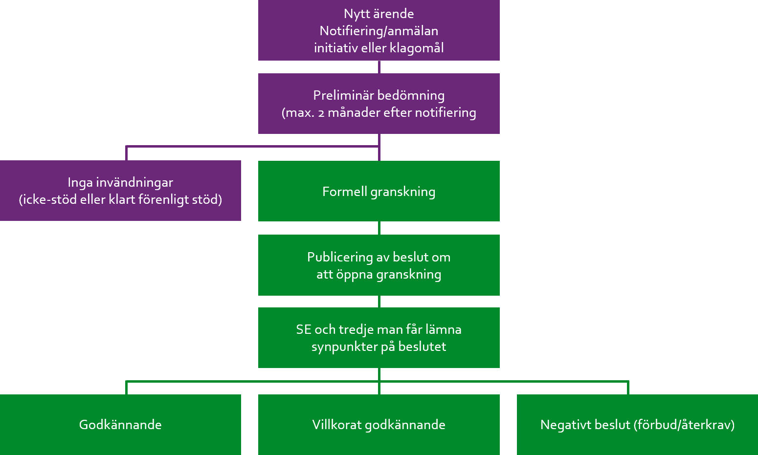 Ett nytt &auml;rende inkommer genom notifiering/anm&auml;lan, initiativ eller klagom&aring;l. En prelimin&auml;r bed&ouml;mning g&ouml;rs max 2 m&aring;nader efter notifiering. Om kommissionen inte har n&aring;gra inv&auml;ndningar mot st&ouml;det avslutas &auml;rendet. Om kommissionen har inv&auml;ndningar g&ouml;rs en formell granskning. Ett beslut publiceras d&aring; om att &ouml;ppna granskning och SE och tredje man f&aring;r l&auml;mna synpunkter p&aring; beslutet. Granskningen kan leda till godk&auml;nnande, villkorat godk&auml;nnande eller negativt (f&ouml;rbud/&aring;terkrav). 