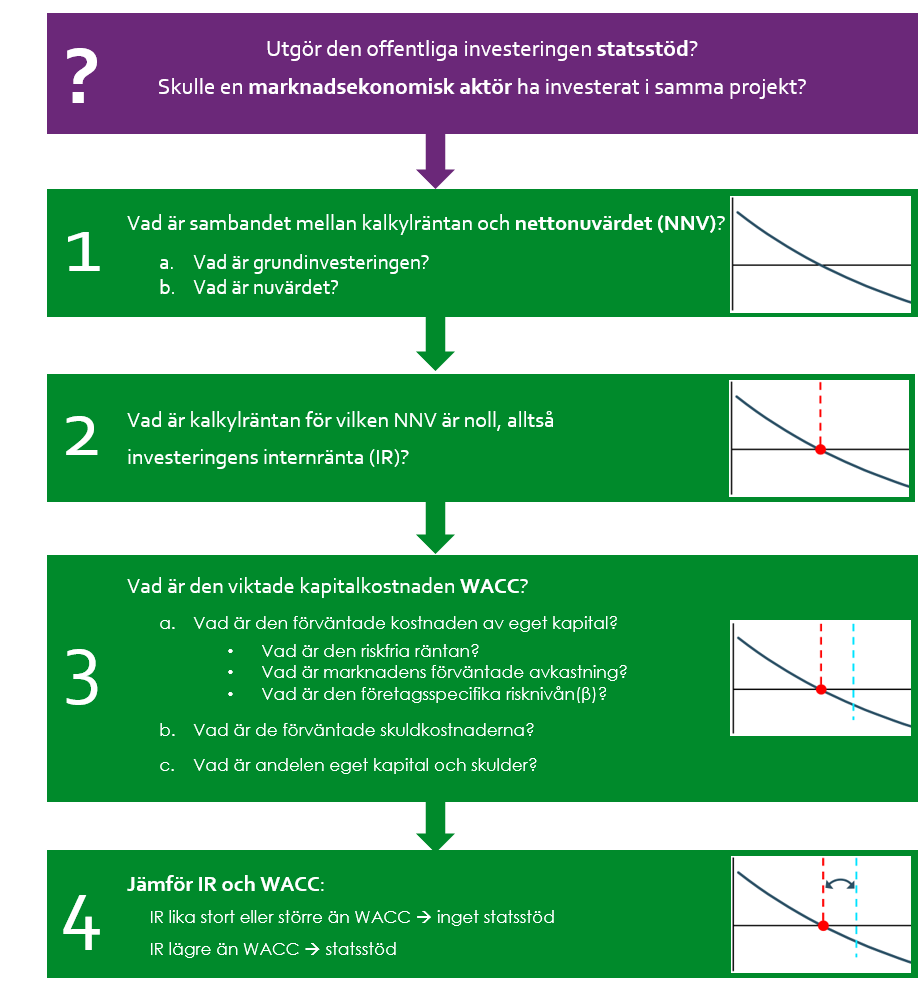 Fr&aring;gest&auml;llning: Utg&ouml;r den offentliga investeringen statsst&ouml;d? Skulle en marknadsekonomisk akt&ouml;r ha investerat i samma projekt? 1. Vad &auml;r sambandet mellan kalkylr&auml;ntan och nettonuv&auml;rdet (NNV)? a) Vad &auml;r grundinvesteringen? b) Vad &auml;r nuv&auml;rdet? 2. Vad &auml;r kalkylr&auml;ntan f&ouml;r vilken NNV &auml;r noll, allts&aring; investeringens internr&auml;nta (IR)? 3. Vad &auml;r den viktade kapitalkostnaden WACC? a) Vad &auml;r den f&ouml;rv&auml;ntade kostnaden av eget kapital? Vad &auml;r den riskfria r&auml;ntan? Vad &auml;r marknadens f&ouml;rv&auml;ntande avkastning? Vad &auml;r den f&ouml;retagsspecifika riskniv&aring;n (beta). b) Vad &auml;r de f&ouml;rv&auml;ntade skuldkonstnaderna? c) Vad &auml;r andelen eget kapital och skulder? 4. J&auml;mf&ouml;r IR och WACC: IR &auml;r lika stort eller st&ouml;rre &auml;n WACC - inget statsst&ouml;d. IR l&auml;gre &auml;n WACC - statsst&ouml;d.
