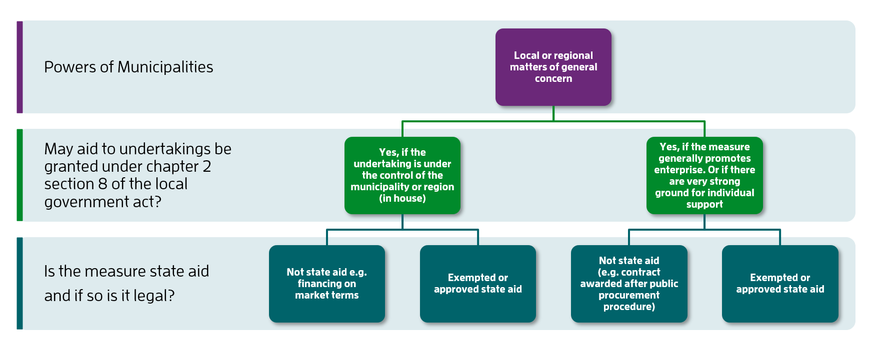 The Powers of Municipalities and Regions for Granting Aid