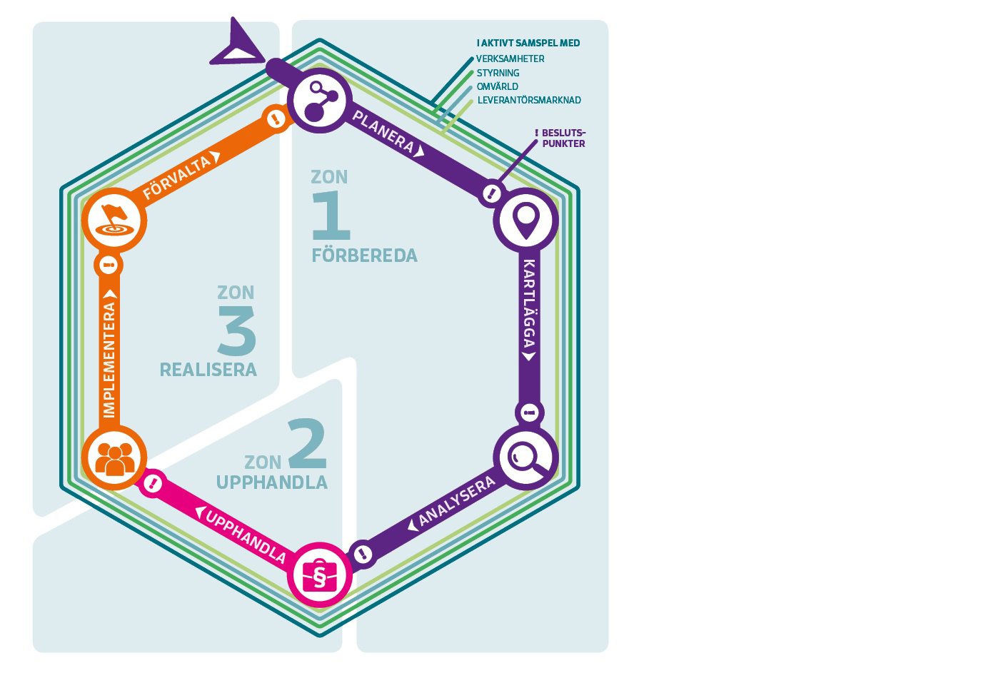 En hexagon indelad i tre zoner: 1: F&ouml;rbereda. 2: Upphandla. 3: Realisera. 