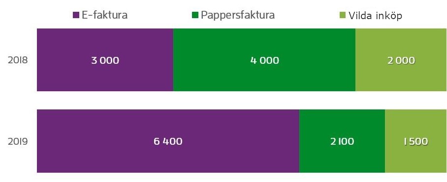 Ett diagram som visar det totala mängden av fakturor delat till ”vilda” fakturor, vanliga fakturor och e-fakturor. Jämfört med året innan, har antal av e-faktura ökat markant och samtidigt har andra fakturatyper minskat.