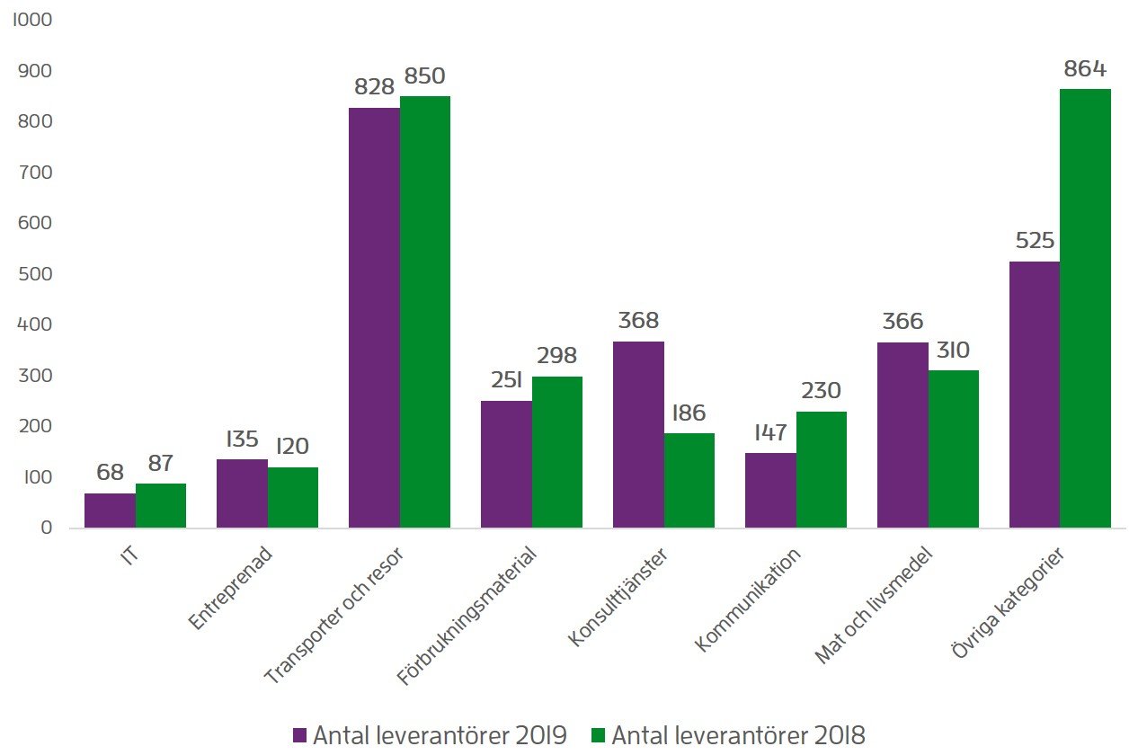  Ett diagram som visar antal av leverant&ouml;rer till kategorier och f&ouml;r&auml;ndringen i antal fr&aring;n &aring;r 2018 till 2019. F&ouml;r kategorin Konsulttj&auml;nster har antal leverant&ouml;rer &ouml;kat markant, men f&ouml;r kategorin Kommunikation har antalet minskat.