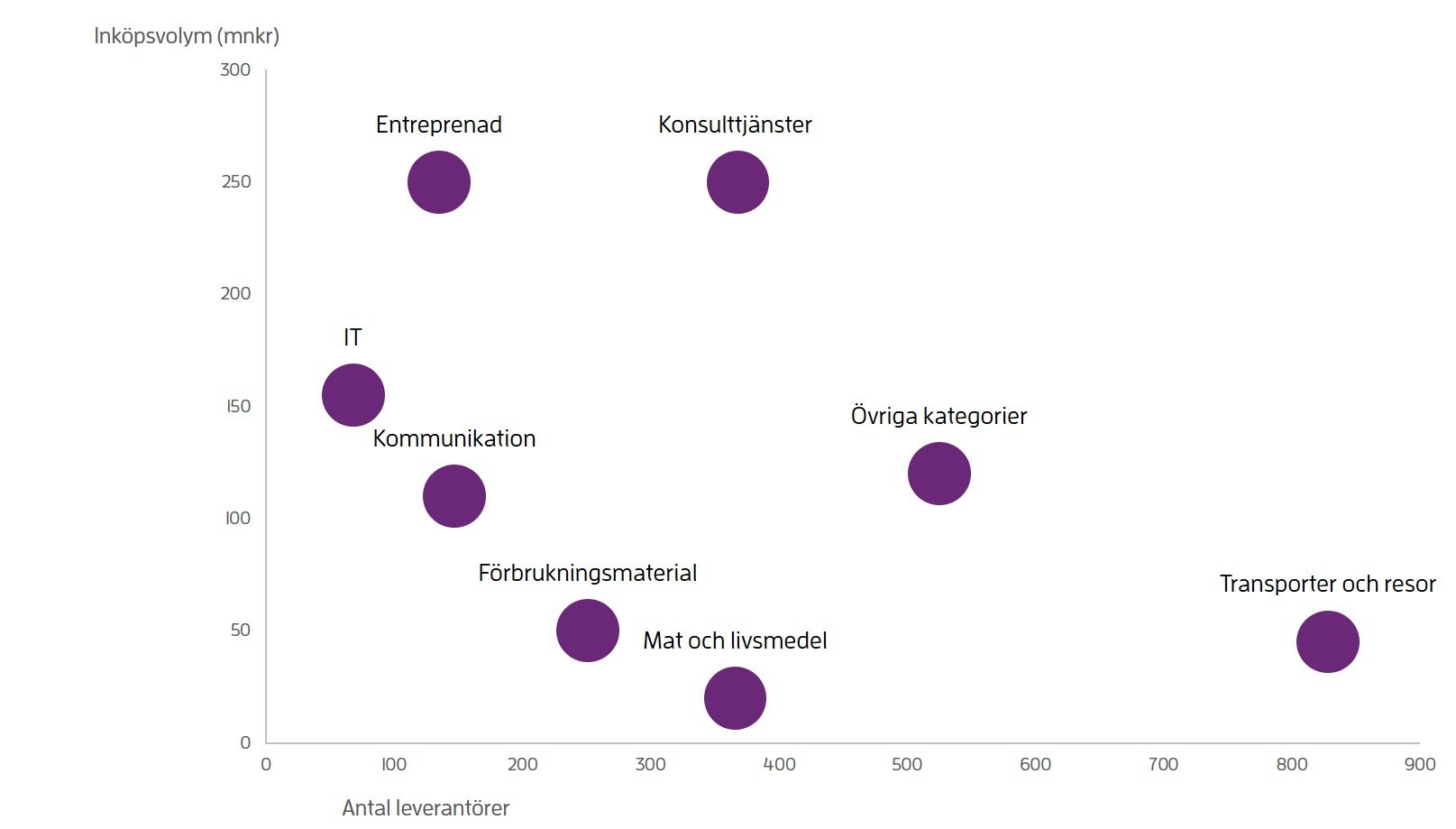 Ett diagram som visar på y-axeln hur många leverantörer en kategori har och på x-axeln hur stor kategorin är i kronor. Kategorin sprider sig i diagrammet olika beroende hur många leverantörer och hur mycket inköpsvolym de omfattar. Man kan läsa tex att kategorin Entreprenad har stor inköpsvolym men inte lika många leverantörer än andra kategorier, men kategori Transporter och resor har stor mängd av leverantörer men låg inköpsvolym.