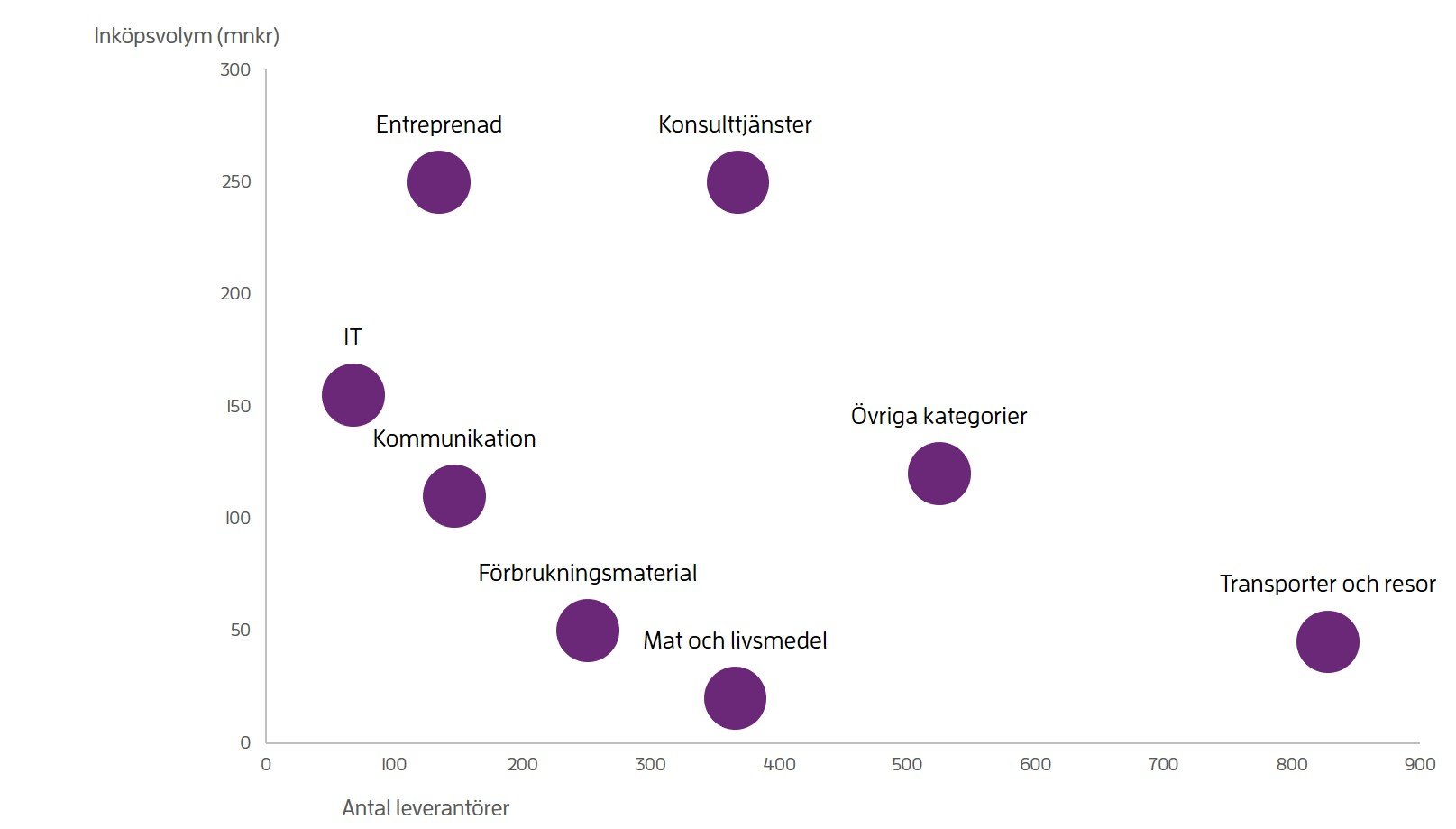 Ett diagram som visar p&aring; y-axeln hur m&aring;nga leverant&ouml;rer en kategori har och p&aring; x-axeln hur stor kategorin &auml;r i kronor. Kategorin sprider sig i diagrammet olika beroende hur m&aring;nga leverant&ouml;rer och hur mycket ink&ouml;psvolym de omfattar. Man kan l&auml;sa tex att kategorin Entreprenad har stor ink&ouml;psvolym men inte lika m&aring;nga leverant&ouml;rer &auml;n andra kategorier, men kategori Transporter och resor har stor m&auml;ngd av leverant&ouml;rer men l&aring;g ink&ouml;psvolym.