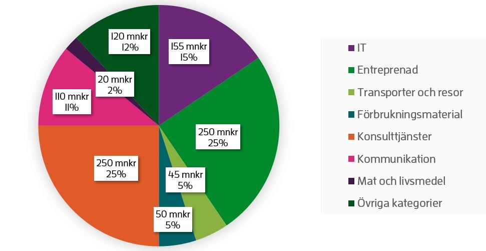 Ett diagram som visar totalt inköpsvolym för en organisation delat i kategorier i storleksordning. Volym angett i procent och kronor. Kategorin Entreprenad och Konsulttjänster är de största kategorier. Båda har inköpsvolym 250 mnkr vilket är 25 procent av totala inköpsvolym.