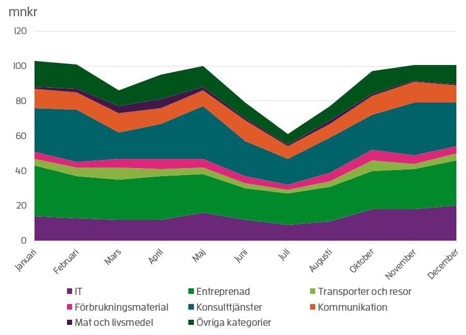 Diagrammet visar ink&ouml;psvolymen till olika kategorier per m&aring;nad under 2019. Volymen varierar under &aring;ret, i vissa kategorier har man st&ouml;rre volymer under f&ouml;rsta halvan av &aring;ret och vissa mer j&auml;mnf&ouml;rdelning under hela &aring;ret.