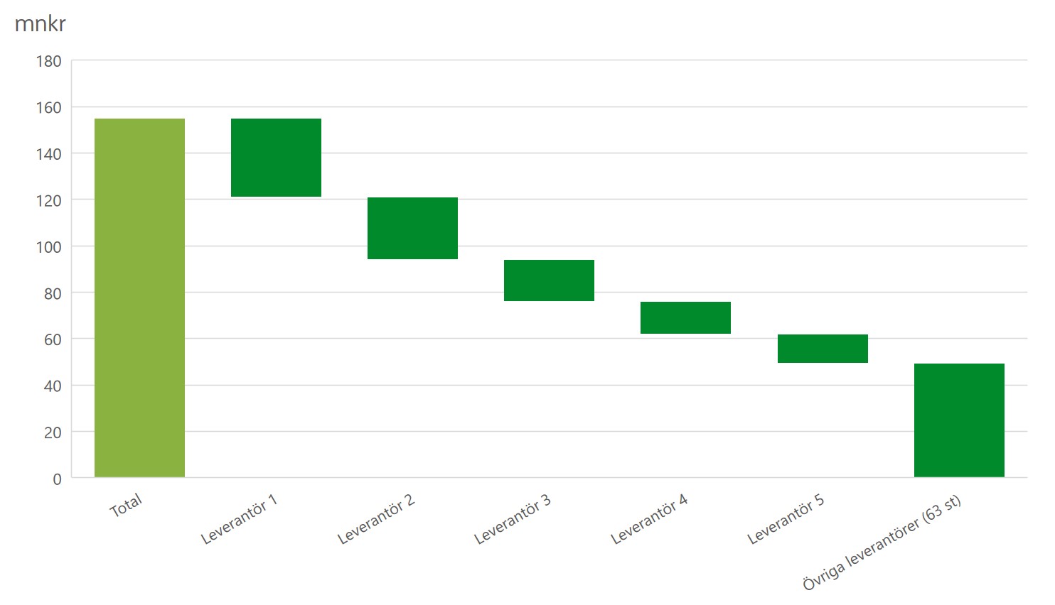 Ett diagram som visar totala ink&ouml;psvolymen och hur det f&ouml;rdelas mellan alla leverant&ouml;rerna i kategori IT. Den st&ouml;rsta leverant&ouml;ren har 34 mkr av det totala ink&ouml;psvolymen 155 mnkr.