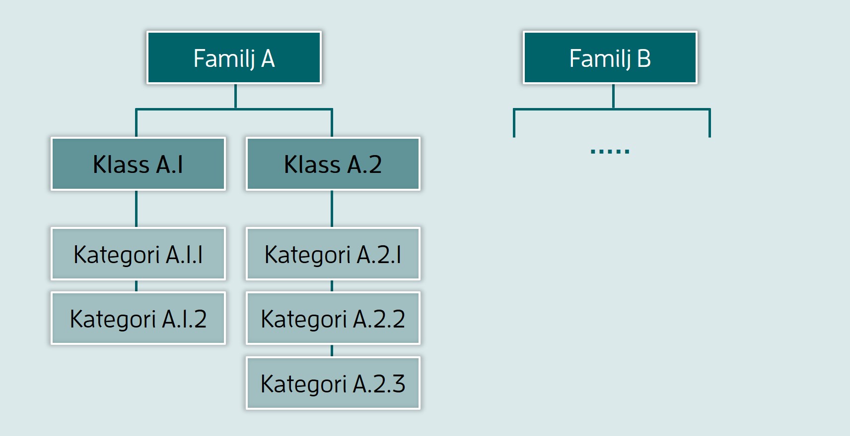 Kategoriträd med exempel Familj A och B. Undernivå Klass och Kategori