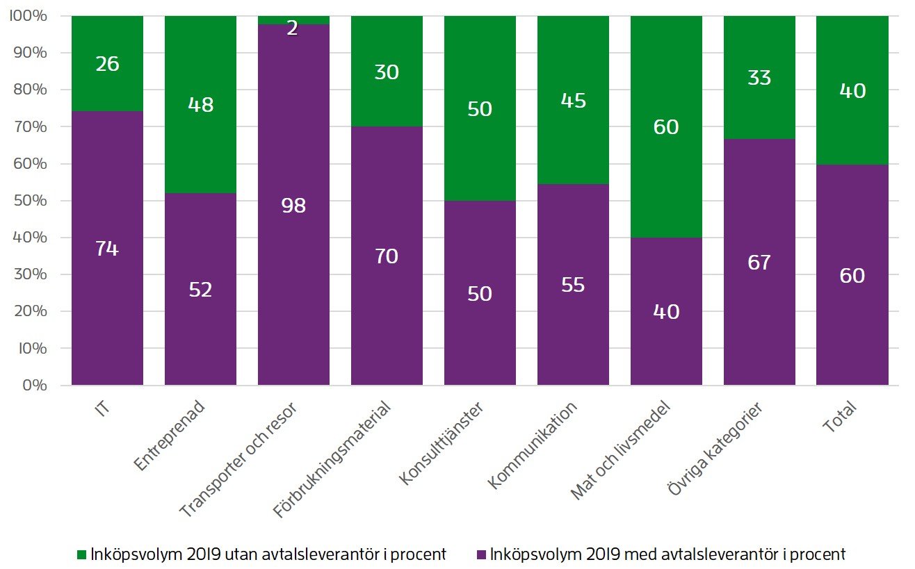 Ett diagram som visar hur många procent av inköpen köps från avtalsleverantör per kategori och totalt. Andelen av inköp som köp från avtalsleverantörer varierar från kategori till kategori och totalt har exemplet 60% leverantörstrohet.