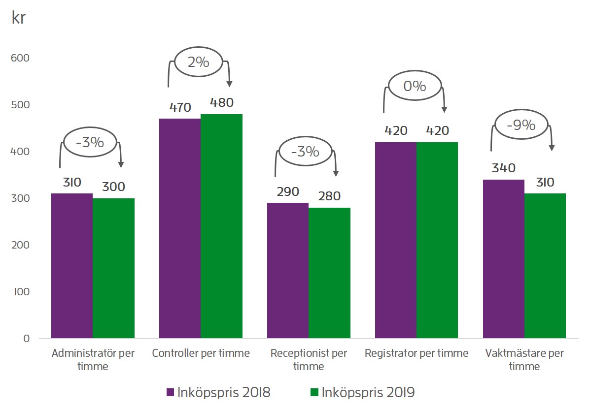Ett diagram som visar priser för fem tjänster inom kategorin konsulttjänster för år 2018 och 2019 samt prisförändring i procent. Några av priser har gått ner, några gått upp och en är det samma från år till år.