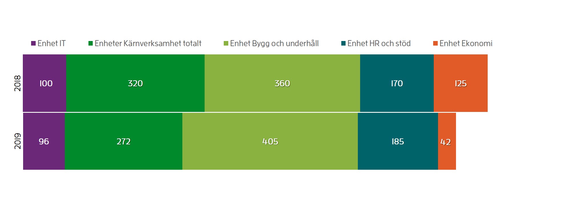 Ett diagram som visar totalt inköpsvolym för en organisation fördelat till olika organisationsenheter. Volymen är fördelat olika för de olika enheter samt varierar från år till år. Man kan läsa tex att inköpsvolymen för Enhet Bygg och underhåll har vuxit från år till år.