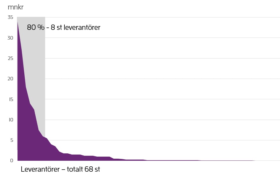 Ett diagram som visar hur m&aring;nga av leverant&ouml;rer som t&auml;cker 80% av ink&ouml;psvolymen och hur m&aring;nga leverant&ouml;rer organisationen totalt har. 80% av volymen t&auml;cks av 8 leverant&ouml;rer och totalt finns det 68 leverant&ouml;rer.
