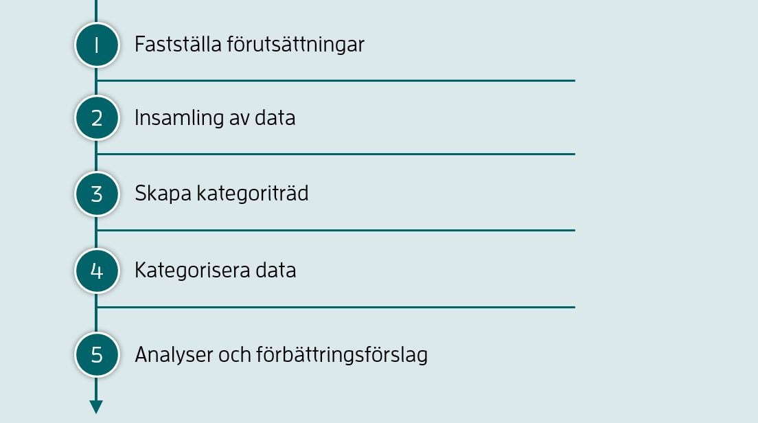 1. Fastställa förutsättningar 2. Insamling av data 3. Skapa kategoriträd 4. Kategorisera data 5. Analyser och förbättringsförslag