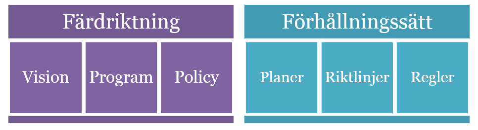 F&auml;rdriktning: Vision - Program - Policy. F&ouml;rh&aring;llningss&auml;tt: Planer - Riktlinjer - Regler.